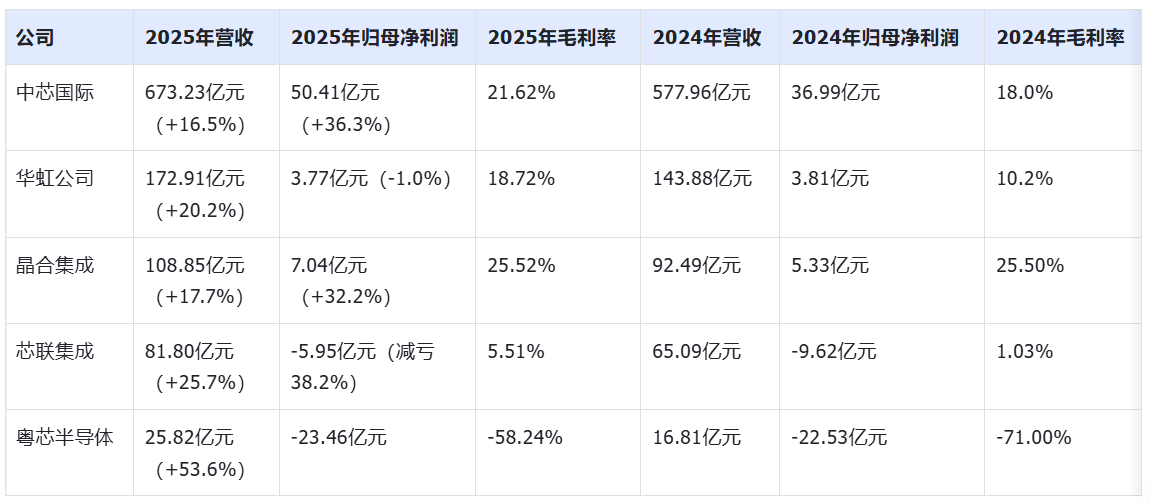 成立八年亏了100亿<strong></p>
<p>btc钱包文件</strong>，粤芯半导体创业板IPO获通过！成创业板第二家未盈利过会企业